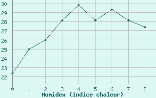 Courbe de l'humidex pour Kochi