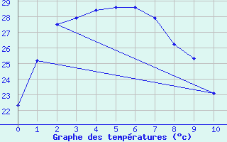 Courbe de tempratures pour Sasebo