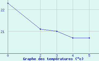 Courbe de tempratures pour Parauna