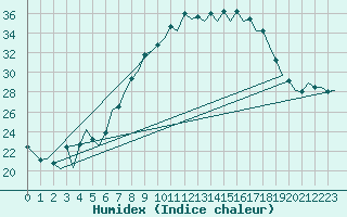 Courbe de l'humidex pour Huesca (Esp)