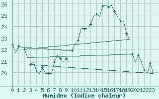 Courbe de l'humidex pour Neuburg / Donau