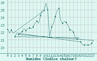 Courbe de l'humidex pour Vlissingen