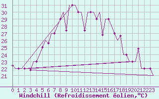 Courbe du refroidissement olien pour Burgas