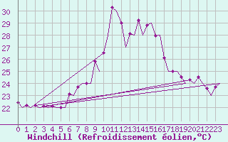 Courbe du refroidissement olien pour Ibiza (Esp)