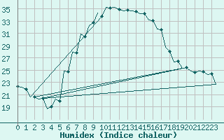 Courbe de l'humidex pour Szolnok