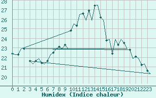 Courbe de l'humidex pour Jersey (UK)