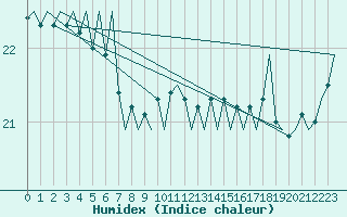 Courbe de l'humidex pour Platform J6-a Sea