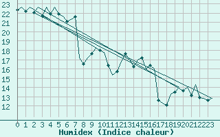 Courbe de l'humidex pour Eindhoven (PB)