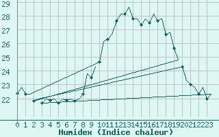 Courbe de l'humidex pour Castres-Mazamet (81)