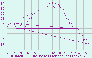 Courbe du refroidissement olien pour Olbia / Costa Smeralda