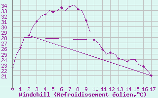 Courbe du refroidissement olien pour Port Hedland Pardoo