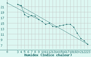 Courbe de l'humidex pour Slovenj Gradec
