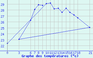 Courbe de tempratures pour Ordu