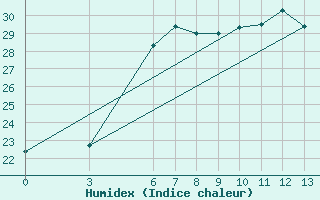 Courbe de l'humidex pour Anamur