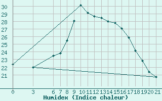 Courbe de l'humidex pour Sarajevo-Bejelave