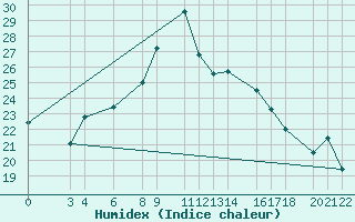 Courbe de l'humidex pour Bejaia
