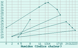 Courbe de l'humidex pour Diepenbeek (Be)