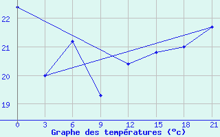 Courbe de tempratures pour Chornomors