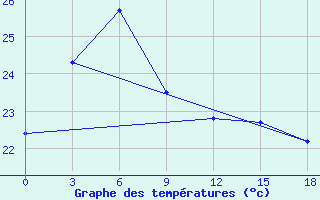 Courbe de tempratures pour Ji