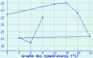 Courbe de tempratures pour Monte Real