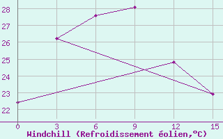 Courbe du refroidissement olien pour Nanchang