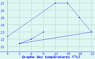 Courbe de tempratures pour Sarande