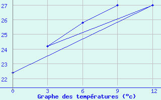 Courbe de tempratures pour Yueyang