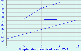 Courbe de tempratures pour Liangping