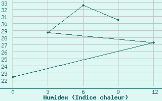 Courbe de l'humidex pour Beidao