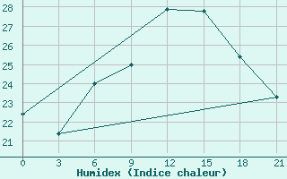 Courbe de l'humidex pour Avangard Zernosovhoz