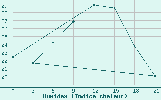 Courbe de l'humidex pour Pochinok