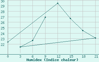 Courbe de l'humidex pour Kisinev