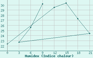 Courbe de l'humidex pour Brest