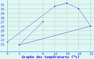 Courbe de tempratures pour Benina