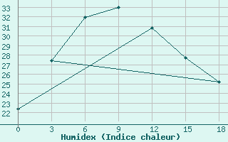 Courbe de l'humidex pour Wudu