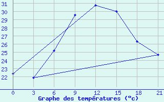 Courbe de tempratures pour Sallum Plateau