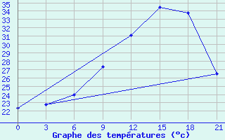 Courbe de tempratures pour San Sebastian / Igueldo