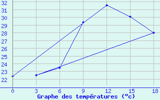 Courbe de tempratures pour Tete