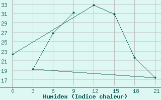 Courbe de l'humidex pour Kalac