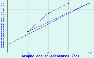 Courbe de tempratures pour Saravan