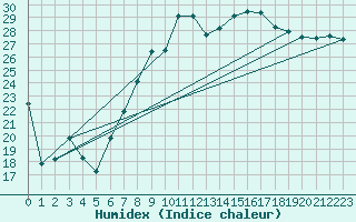 Courbe de l'humidex pour Hyres (83)