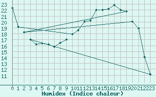 Courbe de l'humidex pour Reims-Prunay (51)