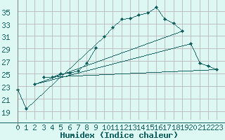 Courbe de l'humidex pour Vanclans (25)