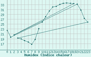 Courbe de l'humidex pour Luxeuil (70)