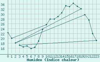 Courbe de l'humidex pour Recoubeau (26)