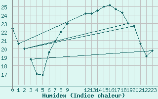 Courbe de l'humidex pour Humain (Be)