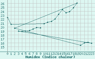 Courbe de l'humidex pour Carpentras (84)