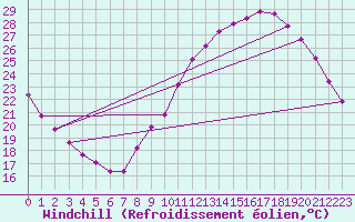 Courbe du refroidissement olien pour La Chapelle-Montreuil (86)