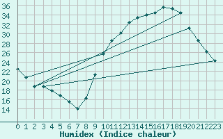 Courbe de l'humidex pour Orange (84)