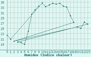 Courbe de l'humidex pour Ulm-Mhringen